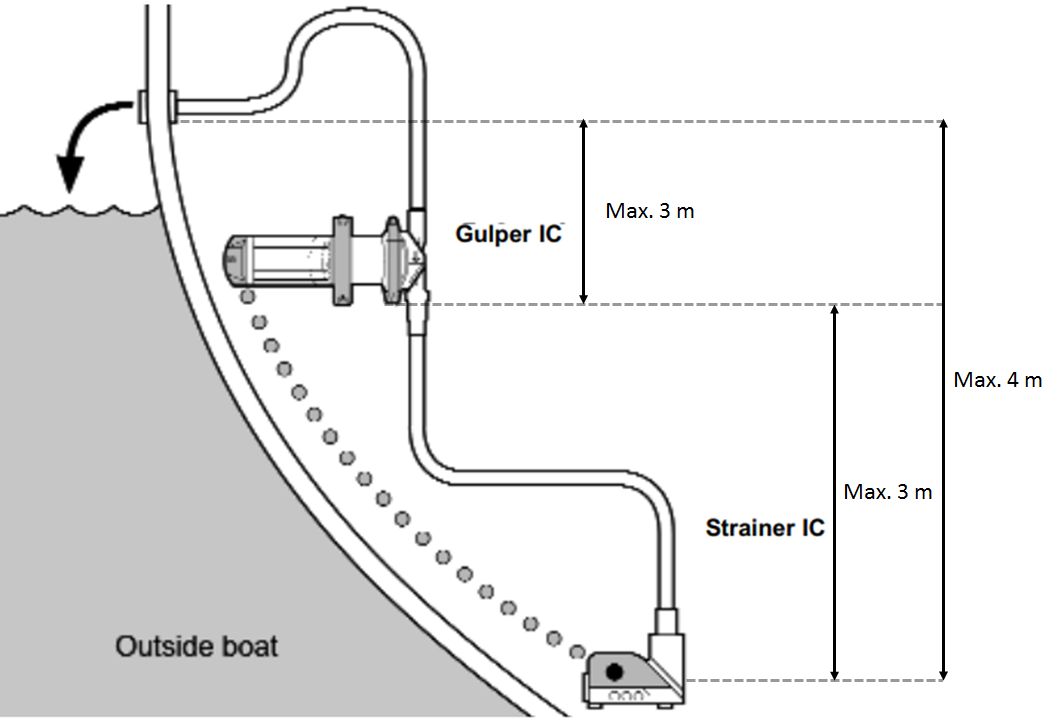 Pompa di sentina Whale Gulper IC schéma installazione