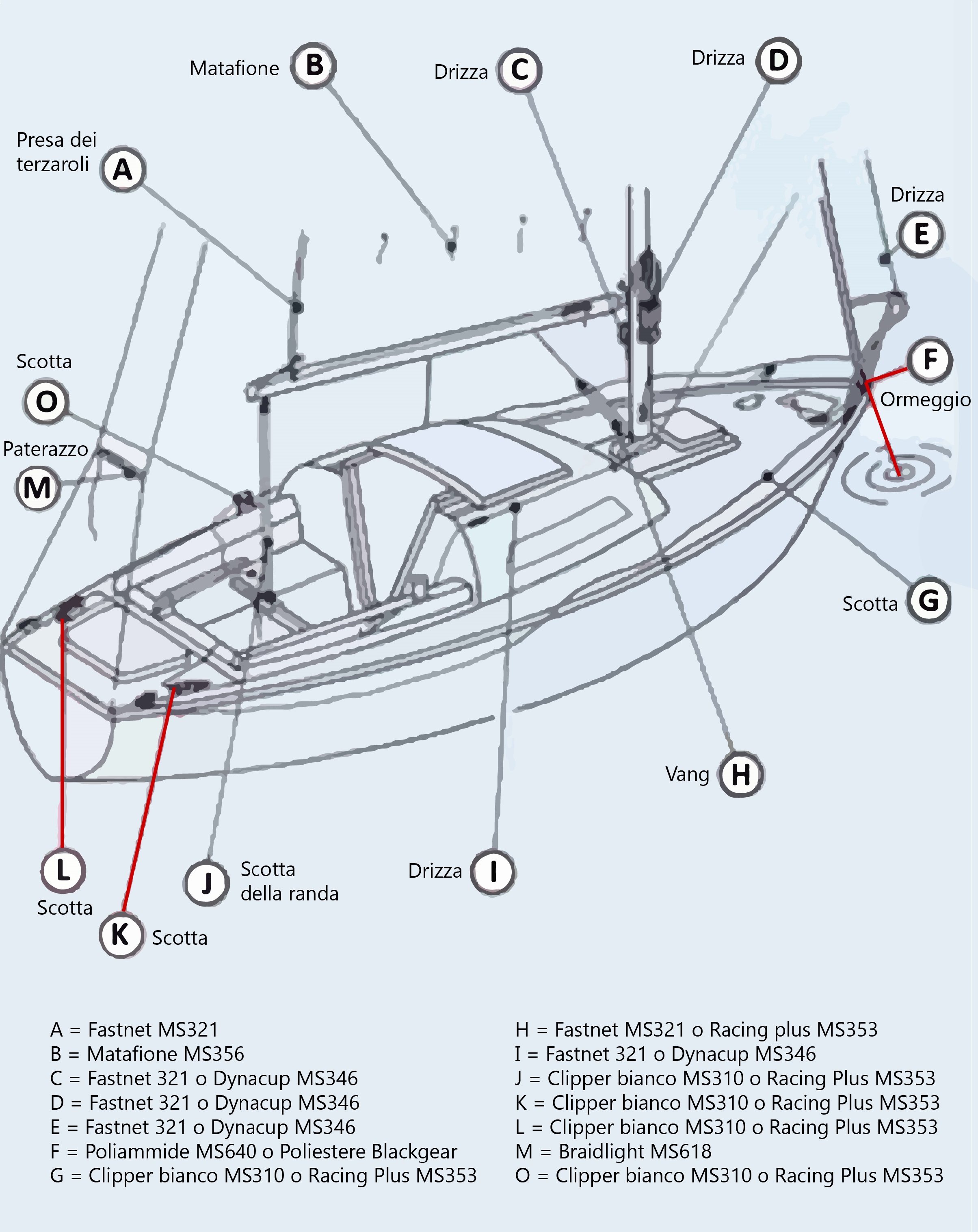I vari tipi di cordami all’interno di una barca